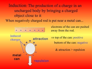 Induction: The production of a charge in an
      uncharged body by bringing a charged
      object close to it
When negatively charged rod is put near a metal can...
                                       electrons of the can are pushed
       - - - - - - -                   away from the rod.
   induced
                       attraction      ⇒ top of the can: positive
   charges
              ++ +                       buttom of the can: negative
             +    +
                                          & attraction > repulsion
             -             -
    metal        -     -
                     -
     can
                           repulsion
 