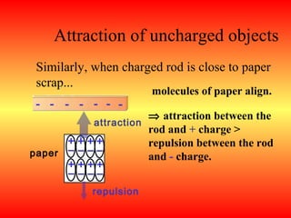 Attraction of uncharged objects
 Similarly, when charged rod is close to paper
 scrap...
                       molecules of paper align.
 - - - - - - -
                       ⇒ attraction between the
            attraction
        ++++           rod and + charge >
        ––––           repulsion between the rod
paper   ++++           and - charge.
        ––––

           repulsion
 