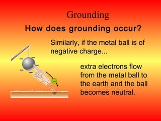 Grounding
    How does grounding occur?
             Similarly, if the metal ball is of
             negative charge...
–    –
         –             extra electrons flow
–   –
                       from the metal ball to
              –
                       the earth and the ball
                       becomes neutral.
 