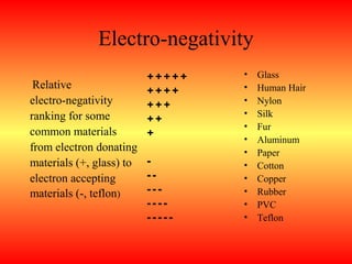 Electro-negativity
                       +++++    •   Glass
 Relative                       •   Human Hair
                       ++++
electro-negativity     +++
                                •   Nylon
ranking for some                •   Silk
                       ++
                                •   Fur
common materials       +        •   Aluminum
from electron donating          •   Paper
materials (+, glass) to -       •   Cotton
electron accepting      --      •   Copper
materials (-, teflon)   ---     •   Rubber
                        ----    •   PVC
                        -----   •   Teflon
 