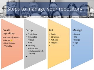 Getting Started with SharePoint solutions and GitHub | PDF