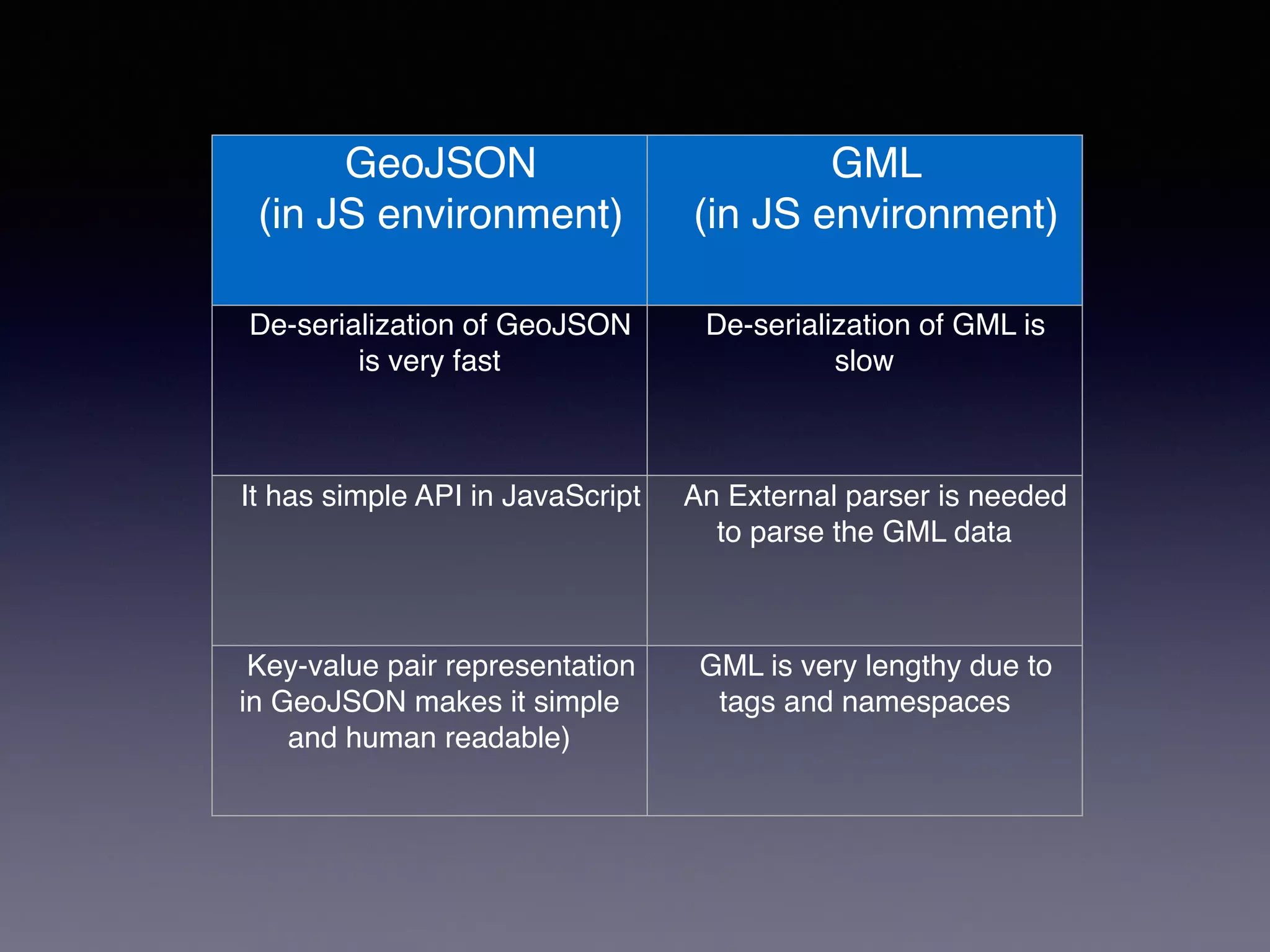 GeoJSON
(in JS environment)
GML
(in JS environment)
De-serialization of GeoJSON
is very fast
De-serialization of GML is
slow
It has simple API in JavaScript An External parser is needed
to parse the GML data
Key-value pair representation
in GeoJSON makes it simple
and human readable)
GML is very lengthy due to
tags and namespaces
 