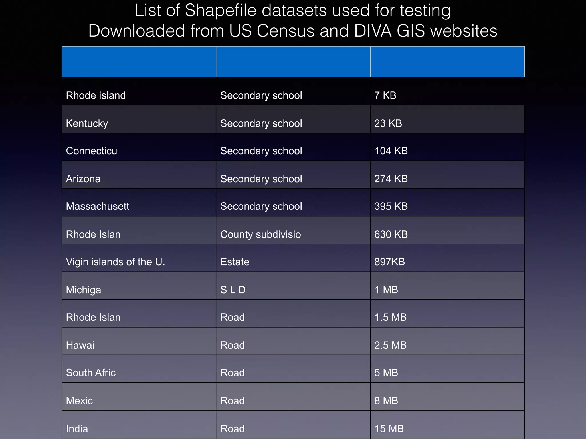 List of Shapefile datasets used for testing
Downloaded from US Census and DIVA GIS websites
Rhode island Secondary school 7 KB
Kentucky Secondary school 23 KB
Connecticu Secondary school 104 KB
Arizona Secondary school 274 KB
Massachusett Secondary school 395 KB
Rhode Islan County subdivisio 630 KB
Vigin islands of the U. Estate 897KB
Michiga S L D 1 MB
Rhode Islan Road 1.5 MB
Hawai Road 2.5 MB
South Afric Road 5 MB
Mexic Road 8 MB
India Road 15 MB
 