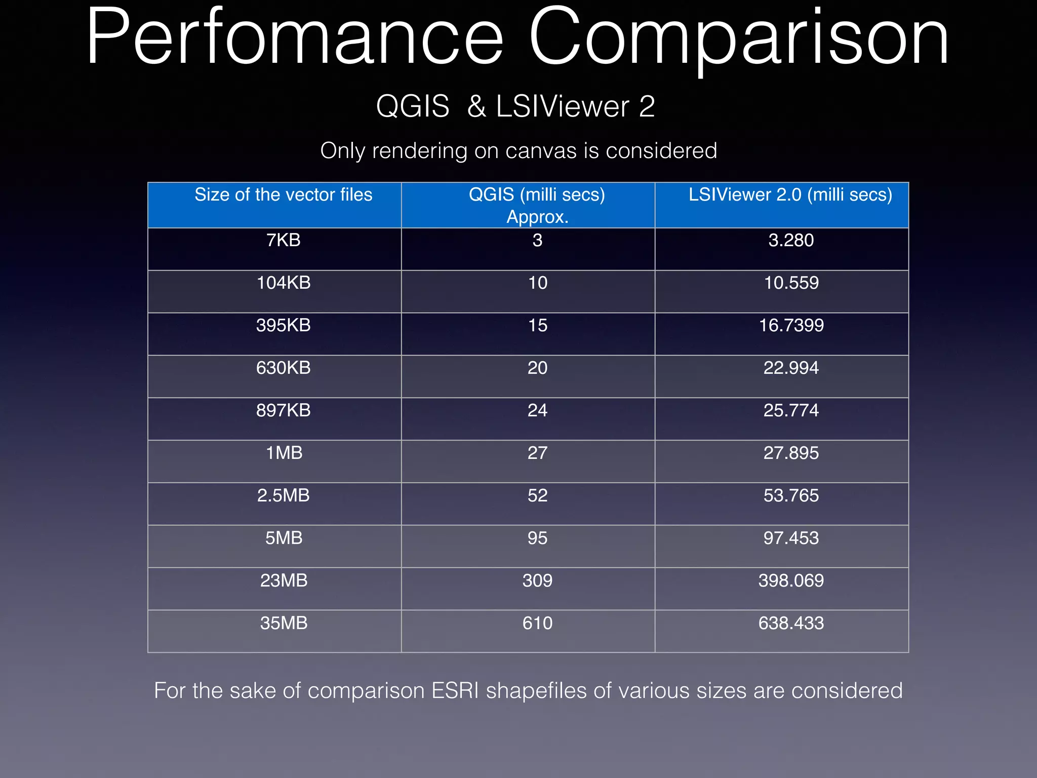 Perfomance Comparison
QGIS & LSIViewer 2
Size of the vector files QGIS (milli secs)
Approx.
LSIViewer 2.0 (milli secs)
7KB 3 3.280
104KB 10 10.559
395KB 15 16.7399
630KB 20 22.994
897KB 24 25.774
1MB 27 27.895
2.5MB 52 53.765
5MB 95 97.453
23MB 309 398.069
35MB 610 638.433
For the sake of comparison ESRI shapefiles of various sizes are considered
Only rendering on canvas is considered
 