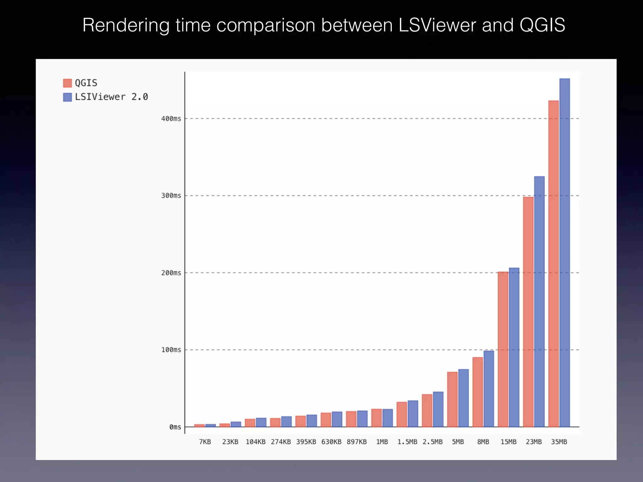 Rendering time comparison between LSViewer and QGIS
 