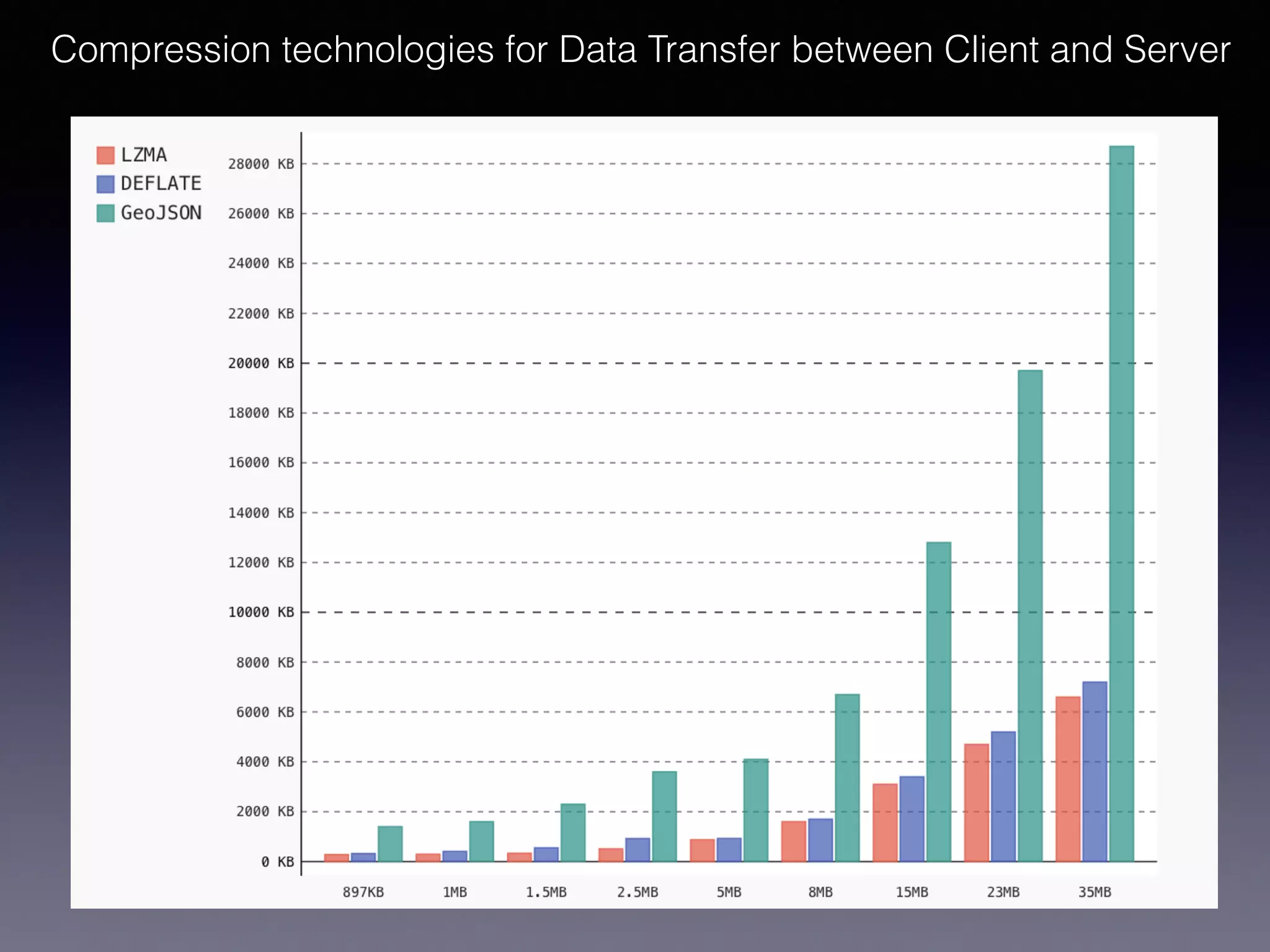 Compression technologies for Data Transfer between Client and Server
 