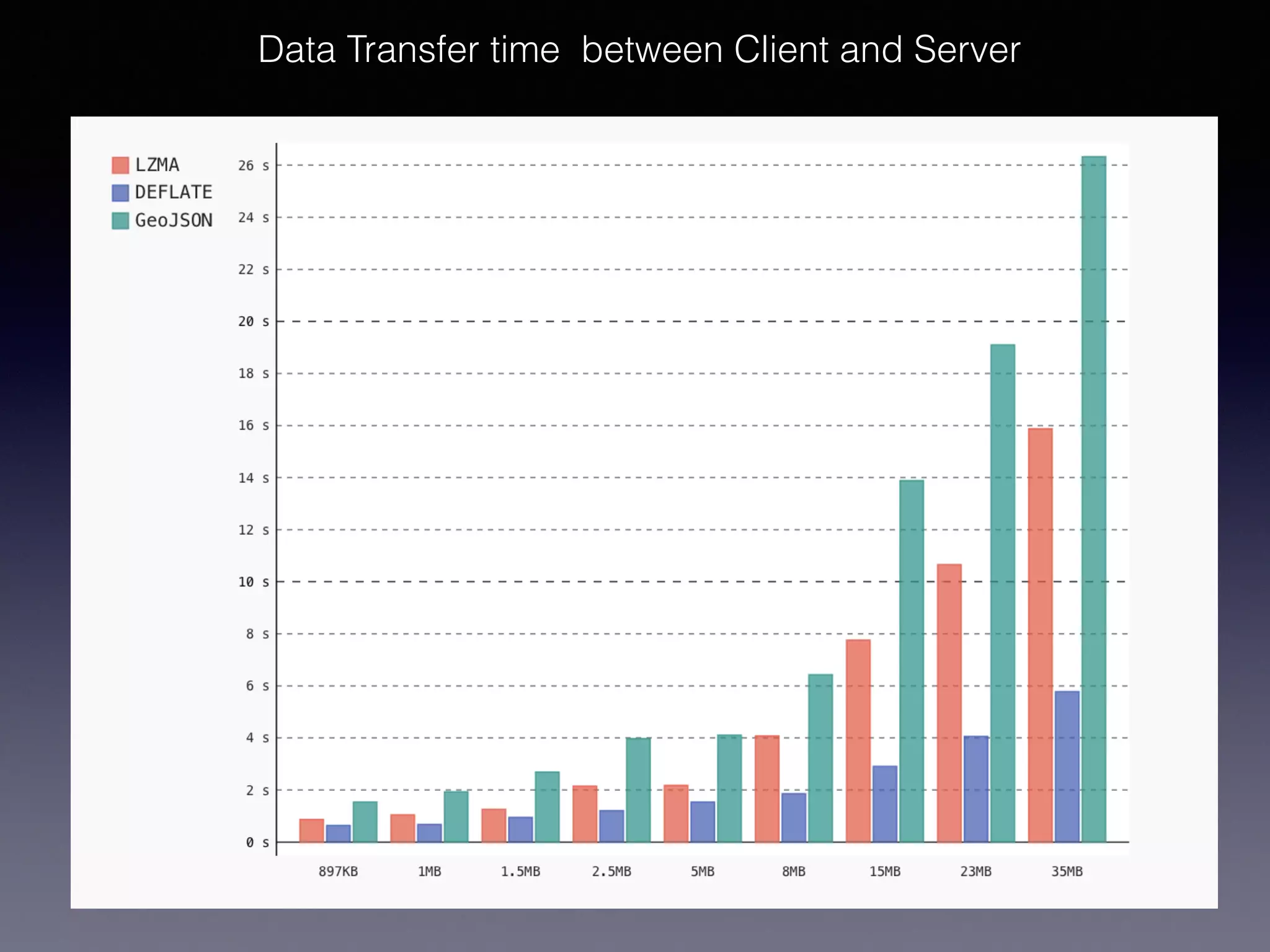 Data Transfer time between Client and Server
 