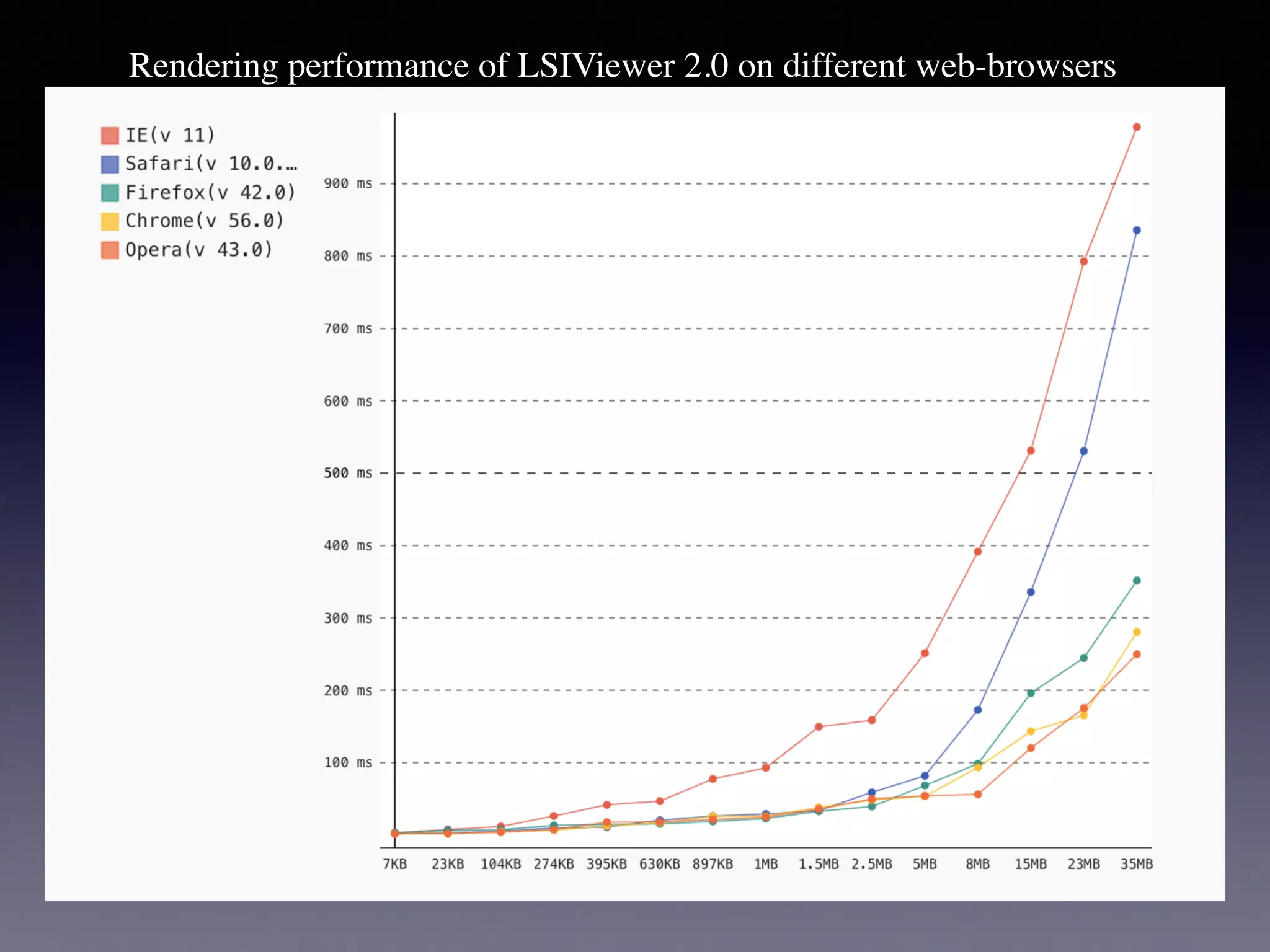Rendering performance of LSIViewer 2.0 on different web-browsers
 