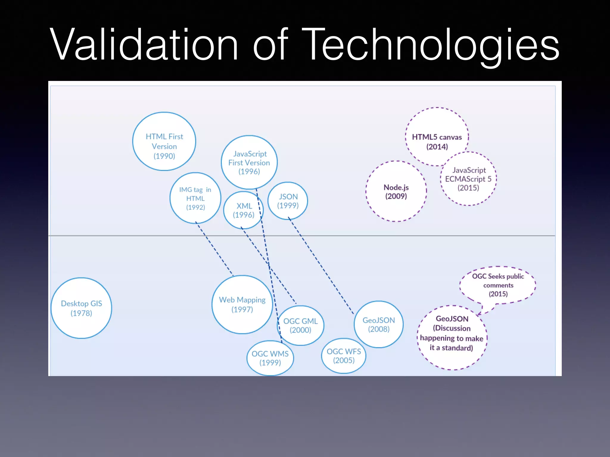 Validation of Technologies
 