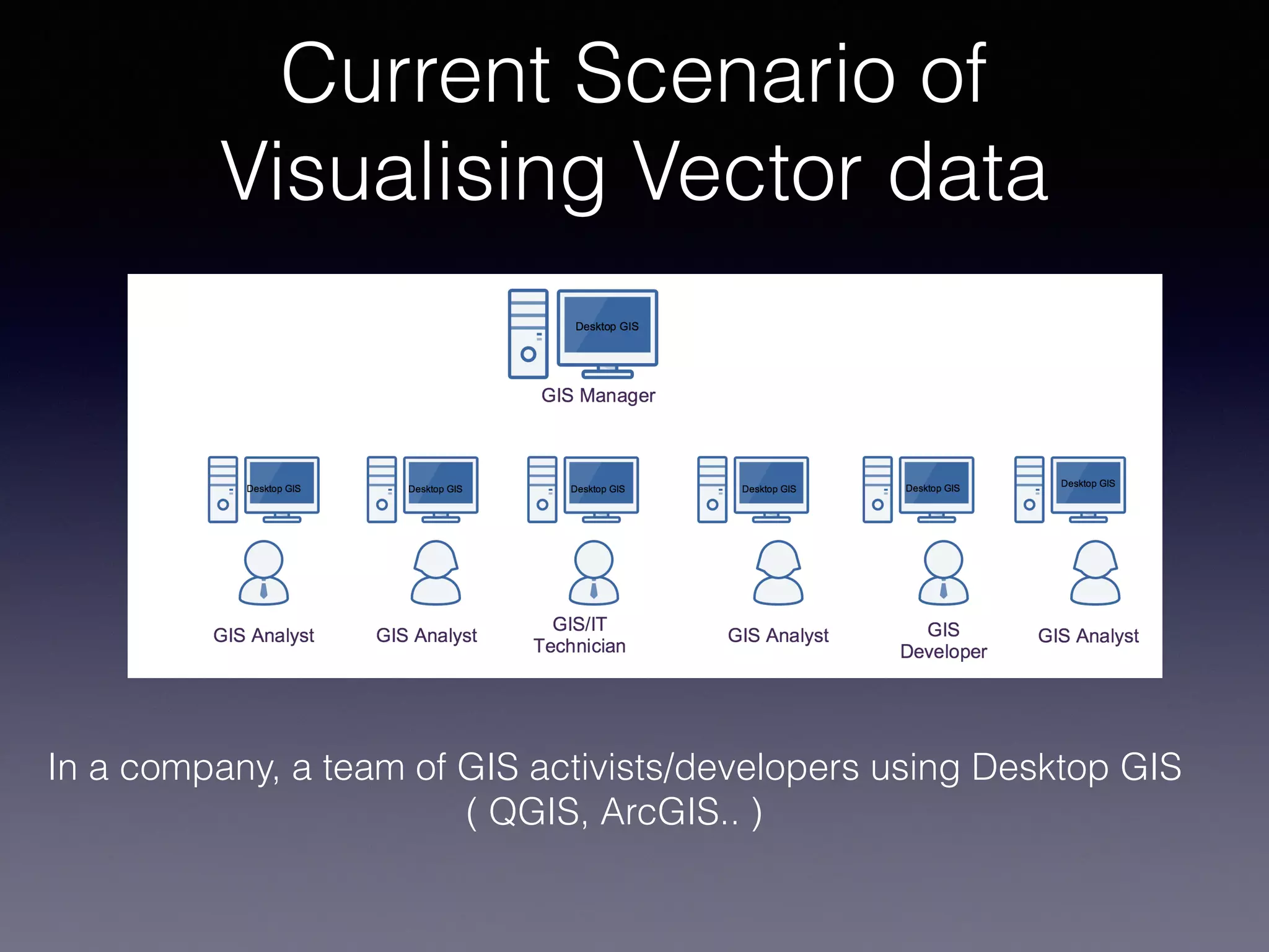 In a company, a team of GIS activists/developers using Desktop GIS
( QGIS, ArcGIS.. )
Current Scenario of
Visualising Vector data
 