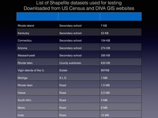 List of Shapefile datasets used for testing
Downloaded from US Census and DIVA GIS websites
Rhode island Secondary school 7 KB
Kentucky Secondary school 23 KB
Connecticu Secondary school 104 KB
Arizona Secondary school 274 KB
Massachusett Secondary school 395 KB
Rhode Islan County subdivisio 630 KB
Vigin islands of the U. Estate 897KB
Michiga S L D 1 MB
Rhode Islan Road 1.5 MB
Hawai Road 2.5 MB
South Afric Road 5 MB
Mexic Road 8 MB
India Road 15 MB
 