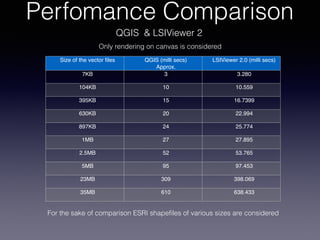 Perfomance Comparison
QGIS & LSIViewer 2
Size of the vector files QGIS (milli secs)
Approx.
LSIViewer 2.0 (milli secs)
7KB 3 3.280
104KB 10 10.559
395KB 15 16.7399
630KB 20 22.994
897KB 24 25.774
1MB 27 27.895
2.5MB 52 53.765
5MB 95 97.453
23MB 309 398.069
35MB 610 638.433
For the sake of comparison ESRI shapefiles of various sizes are considered
Only rendering on canvas is considered
 