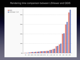 Rendering time comparison between LSViewer and QGIS
 