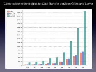 Compression technologies for Data Transfer between Client and Server
 