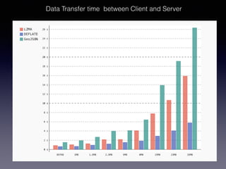 Data Transfer time between Client and Server
 