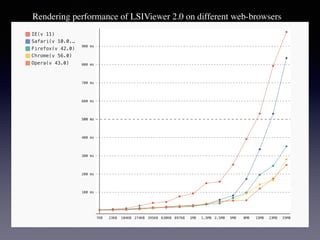Rendering performance of LSIViewer 2.0 on different web-browsers
 