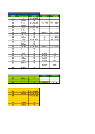 EDAD   Cumplea?os     JUEGO      NIVEL      PUNTOS
         --        --      JTP/KCVDS
        22      28-Sep         JTP
        23       9-Jun     JTP/KCVDS   GILFORD    805 + 5 1/2
        17      19-Jun         JTP
        13      10-Mar     JTP/KCVDS
        16       9-Oct         JTP
        19      30-Nov         JTP     OBELISCO   645 + 2 1/4
        21       28-Jul        JTP
        21      21-Sep         JTP       RA       510 + 2 1/4
        16       2-Apr     JTP/KCVDS     RA       560 + 2 1/4
        26       1-Apr         JTP
         --     28-Apr         JTP
        18      19-Dec     JTP/KCVDS   OBELISCO   810 + 2 1/2
        22       8-Apr         JTP
        22         --          JTP
        14        6-Jul        JTP      SLIFER        75
        19      20-May         JTP      SLIFER       200
        17      20-Dec         JTP      SLIFER         5
        15       3-Apr         JTP      SLIFER       100
        16      30-Jun         JTP
                                        SLIFER       160
        22      7-Nov         JTP



ONES                                    NIVEL      PUNTOS
        17      25-Jan        JTP

        19                    JTP      TIMAEUS      16 3/4



        20       9-Oct     JTP/KCVDS
        24      14-Oct     JTP/KCVDS
        22         -       JTP/KCVDS


        21      6-May         JTP
        26      17-Sep        JTP
 