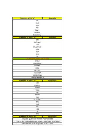 TORNEOS NIVEL "A"                  1 estrella
                          FIC
                          DAK
                          AyD
                          PrO
                          SVyM
                       Phoenix
                     Gods Army
     TORNEOS DE NIVEL "B"                1 estrella
                            GM
                      RYP-NAX
                           LSK
                     BRAZUCAS
                          D-08
                          KOF
                          SoW
                            YC
            LAS FEDERACIONES DE PAISES
                          CHILE
                     COLOMBIA
                       ESPA?A
                          PERU
                      MEXICO
                      ECUADOR
                     ARGENTINA
                  CENTROAMERICA

     TORNEOS DE NIVEL "C"            3/4 estrella
                          NOD
                      NIVEL X
                          GOOD
                          TAKA
                            DP
                          SENJU
                           MW
                      AKATSUKI
                           TTK
                           CBI
                            SG
                          HDS
                            TP
                           JDS
     TORNEOS DE NIVEL "D"            1/2 estrella
       SON LOS QUE SOLO TIENEN POCAS FASES
Y OTROS NUEVOS CLANES QUE EMPIEZAN POBRE SU TORNEO
       TAMBIEN LOS FOROS QUE NO SON CLANES
 