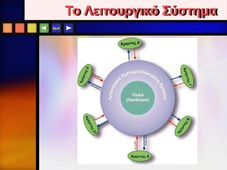 Quit
Το Λειτουργικό Σύστημα
 