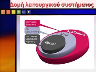 Quit
Δομή λειτουργικού συστήματος
2.14
 