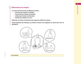 ©GroupeEyrolles
Desobjectifsderêves
11
	Déterminezvosvaleurs
Les valeurs peuvent provenir de différents contextes :
•	 personnel (par exemple, l’honnêteté) ;
•	 économique (par exemple, la propriété) ;
•	 politique (par exemple, la démocratie) ;
•	 spirituel (par exemple, la foi, etc.).
Déterminez vos valeurs et dessinez-les par rapport aux différents contextes.
Ajoutez également des indicateurs qui illustrent comment vous appliquez ces valeurs dans votre vie
quotidienne.
☛☛ Vos valeurs
Maquette_DessinerSaVie4.indd 11 02/05/13 12:30
 