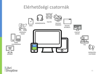 Elérhetőségi csatornák
12
INTERNET
HÍVÓKÖZPONTOK
MOBIL
ALKALMAZÁSOK
KÖZÖSSÉGI
HÁLÓK
EMAIL
@ PIACTÉR
DIGITÁLIS
TERMÉKEK
POS
ÉRTÉKESÍTÉSI
CSATORNÁK
DOLGOK
INTERNETE
CONTENT
CENTER
CONSISTENT, END-TO-END USER EXPERIENCE
ACROSS CHANNELS & DEVICES
 