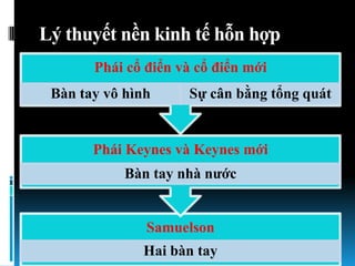 Lý thuyết nền kinh tế hỗn hợp
       Phái cổ điển và cổ điển mới
 Bàn tay vô hình     Sự cân bằng tổng quát


       Phái Keynes và Keynes mới
            Bàn tay nhà nƣớc


               Samuelson
              Hai bàn tay
 