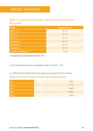 ManagementGuide | LOHMANN TIERZUCHT 10
O ₂  20 %
CO ₂  0.3 %
CO  40 ppm
NH ₃  20 ppm
H ₂ S  5 ppm
La humedad relativa dentro del galpón debe ser de 60 – 70 %.
La calidad del aire debe alcanzar los siguientes requerimientos mínimos:
Tabla 1: Temperatura deseable a nivel del ave dependiendo
de su edad
* La temperatura corporal óptima es de 40 – 41 °C.
Medio ambiente
Tabla 2: Requerimientos mínimos de calidad del aire
Edad Temperatura °C
Día 1 – 2 * 35 – 36
Día 3 – 4 33 – 34
Día 5 – 7 31 – 32
Semana 2 28 – 29
Semana 3 26 – 27
Semana 4 22 – 24
Desde la Semana 5 18 – 20
 