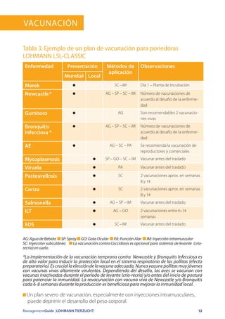 ManagementGuide | LOHMANN TIERZUCHT 12
Tabla 3: Ejemplo de un plan de vacunación para ponedoras
LOHMANN LSL-CLASSIC
Vacunación
AG: Agua de Bebida  SP: Spray  GO: Gota Ocular  PA: Punción Alar  IM: Inyección intramuscular
SC: Inyección subcutánea La vacunación contra Coccidiosis es opcional para sistemas de levante (cría-
recría) en suelo.
*La implementación de la vacunación temprana contra Newcastle y Bronquitis Infecciosa es
de alto valor para inducir la protección local en el sistema respiratorio de las pollitas (efecto
preparatorio).Escruciallaeleccióndelavacunaadecuada.Nuncavacunepollitasmuyjóvenes
con vacunas vivas altamente virulentas. Dependiendo del desafío, las aves se vacunan con
vacunas inactivadas durante el período de levante (cría-recría) y/o antes del inicio de postura
para potenciar la inmunidad. La revacunación con vacuna viva de Newcastle y/o Bronquitis
cada 6-8 semanas durante la producción es beneficiosa para mejorar la inmunidad local.
Un plan severo de vacunación, especialmente con inyecciones intramusculares,
puede deprimir el desarrollo del peso corporal.
Enfermedad Presentación Métodos de
aplicación
Observaciones
Mundial Local
Marek SC – IM Día 1 – Planta de Incubación
Newcastle * AG – SP – SC – IM Número de vacunaciones de
acuerdo al desafío de la enferme-
dad
Gumboro AG Son recomendables 2 vacunacio-
nes vivas
Bronquitis
Infecciosa *
AG – SP – SC – IM Número de vacunaciones de
acuerdo al desafío de la enferme-
dad
AE AG – SC – PA Se recomienda la vacunación de
reproductores y comerciales
Mycoplasmosis SP – GO – SC – IM Vacunar antes del traslado
Viruela PA Vacunar antes del traslado
Pasteurellosis SC 2 vacunaciones aprox. en semanas
8 y 14
Coriza SC 2 vacunaciones aprox. en semanas
8 y 14
Salmonella AG – SP – IM Vacunar antes del traslado
ILT AG – GO 2 vacunaciones entre 6–14
semanas
EDS SC – IM Vacunar antes del traslado
 