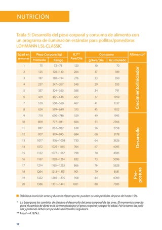 17
Tabla 5: Desarrollo del peso corporal y consumo de alimento con
un programa de iluminación estándar para pollitas/ponedoras
LOHMANN LSL-CLASSIC
	Debido a inanición antes y durante el transporte, pueden ocurrir pérdidas de peso de hasta 15%.
* 		La base para los cambios de dieta es el desarrollo del peso corporal de las aves. El momento correcto
para el cambio de dieta está determinado por el peso corporal y no por la edad. Por lo tanto las polli-
tas y pollonas deben ser pesadas a intervalos regulares.
** 1 kcal = 4.187 kJ
Edad en
semanas
Peso Corporal (g) KJ**
Ave/Día
Consumo Alimento*
Promedio Rango g/Ave/Día Acumulado
1 75 72 – 78 120 10 70
Crecimiento/Iniciador
2 125 120 – 130 204 17 189
3 187 180 – 194 276 23 350
4 257 247 – 267 348 29 553
5 337 324 – 350 388 34 791
6 429 412 – 446 422 37 1050
7 529 508 – 550 467 41 1337
8 624 599 – 649 513 45 1652
9 719 690 – 748 559 49 1995
Desarrollo
10 809 777 – 841 604 53 2366
11 887 852 – 922 638 56 2758
12 957 919 – 995 684 60 3178
13 1017   976 – 1058 730 64 3626
14 1072 1029 – 1115 764 67 4095
15 1122 1077 – 1167 798 70 4585
16 1167 1120 – 1214 832 73 5096
17 1214 1165 – 1263 866 76 5628
Pre-
postura
18 1264 1213 – 1315 901 79 6181
19 1322 1269 – 1375 958 84 6769
20 1386 1331 – 1441 1021 88 7385
Nutrición
 