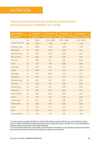 ManagementGuide | LOHMANN TIERZUCHT 18
Tabla 6: Recomendaciones de niveles de nutrientes para
pollitas/ponedoras LOHMANN LSL-CLASSIC
Tipo de dieta* Iniciador ** Crecimiento Desarrollo Pre-postura
Nutrientes Semana 1 – 3 Semana 1 – 8 Semana 9 – 16 Semana17–5%prod,
Energía Metabol.
kca 2900 2750 – 2800 2750  – 2800 2750 – 2800
MJ 12,00 11,40 11,40 11,40
Proteína Cruda % 20,00 18,50 14,50 17,50
Metionina % 0,48 0,40 0,34 0,36
Metionina dig. % 0,39 0,33 0,28 0,29
Met. /Cistina % 0,83 0,70 0,60 0,68
M/C dig % 0,68 0,57 0,50 0,56
Lisina % 1,20 1,00 0,65 0,85
Lisina dig. % 0,98 0,82 0,53 0,70
Valina % 0,89 0,75 0,53 0,64
Valina dig. % 0,76 0,64 0,46 0,55
Triptófano % 0,23 0,21 0,16 0,20
Triptófano dig. % 0,19 0,17 0,13 0,16
Treonina % 0,80 0,70 0,50 0,60
Treonina dig. % 0,65 0,57 0,40 0,49
Isoleucina % 0,83 0,75 0,60 0,74
Isoleucina dig. % 0,68 0,62 0,50 0,61
Calcio % 1,05 1,00 0,90 2,00
Fósforo total % 0,75 0,70 0,58 0,65
Fósforo disp. % 0,48 0,45 0,37 0,45
Sodio % 0,18 0,17 0,16 0,16
Cloro % 0,20 0,19 0,16 0,16
Ácido linoleico % 2,00 1,40 1,00 1,00
* La base para los cambios de dieta es el desarrollo del peso corporal de las aves. El momento correcto
para el cambio de dieta está determinado por el peso corporal y no por la edad. Por lo tanto las pollitas y
pollonas deben ser pesadas a intervalos regulares.
** Se recomienda alimentar a las pollitas con alimento de iniciación si no se logran los pesos recomenda-
dos con alimento de crecimiento o si se espera un bajo consumo diario.
Nutrición
 