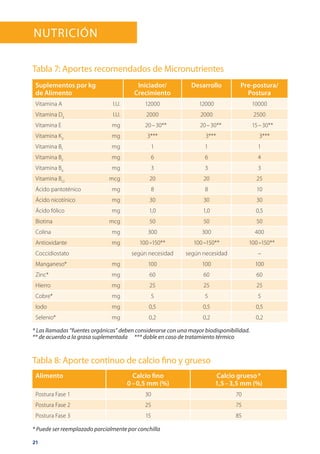 21
Suplementos por kg
de Alimento
Iniciador/
Crecimiento
Desarrollo Pre-postura/
Postura
Vitamina A I.U. 12000 12000 10000
Vitamina D3
I.U. 2000 2000 2500
Vitamina E mg 20 – 30** 20 – 30** 15 – 30**
Vitamina K3
mg 3*** 3*** 3***
Vitamina B1
mg 1 1 1
Vitamina B2
mg 6 6 4
Vitamina B6
mg 3 3 3
Vitamina B12
mcg 20 20 25
Ácido pantoténico mg 8 8 10
Ácido nicotínico mg 30 30 30
Ácido fólico mg 1,0 1,0 0,5
Biotina mcg 50 50 50
Colina mg 300 300 400
Antioxidante mg 100 –150** 100 –150** 100 –150**
Coccidiostato según necesidad según necesidad –
Manganeso* mg 100 100 100
Zinc* mg 60 60 60
Hierro mg 25 25 25
Cobre* mg 5 5 5
Iodo mg 0,5 0,5 0,5
Selenio* mg 0,2 0,2 0,2
* Las llamadas “fuentes orgánicas” deben considerarse con una mayor biodisponibilidad.
** de acuerdo a la grasa suplementada *** doble en caso de tratamiento térmico
Tabla 7: Aportes recomendados de Micronutrientes
Tabla 8: Aporte contínuo de calcio fino y grueso
Alimento Calcio fino
0 – 0,5 mm (%)
Calcio grueso *
1,5 – 3,5 mm (%)
Postura Fase 1 30  70 
Postura Fase 2 25  75 
Postura Fase 3 15  85 
* Puede ser reemplazado parcialmente por conchilla
Nutrición
 
