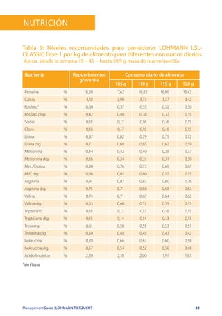 ManagementGuide | LOHMANN TIERZUCHT 22
Nutrición
*sin Fitasa
Tabla 9: Niveles recomendados para ponedoras LOHMANN LSL-
CLASSIC Fase 1 por kg de alimento para diferentes consumos diarios
Aprox. desde la semana 19 – 45 ~ hasta 59,9 g masa de huevo/ave/día
Nutriente Requerimientos
g/ave/día
Consumo diario de alimento
105 g 110 g 115 g 120 g
Proteína % 18,50 17,62 16,82 16,09 15,42
Calcio % 4,10 3,90 3,73 3,57 3,42
Fósforo* % 0,60 0,57 0,55 0,52 0,50
Fósforo disp. % 0,42 0,40 0,38 0,37 0,35
Sodio % 0,18 0,17 0,16 0,16 0,15
Cloro % 0,18 0,17 0,16 0,16 0,15
Lisina % 0,87 0,82 0,79 0,75 0,72
Lisina dig. % 0,71 0,68 0,65 0,62 0,59
Metionina % 0,44 0,42 0,40 0,38 0,37
Metionina dig. % 0,36 0,34 0,33 0,31 0,30
Met./Cistina % 0,80 0,76 0,73 0,69 0,67
M/C dig. % 0,66 0,62 0,60 0,57 0,55
Arginina % 0,91 0,87 0,83 0,80 0,76
Arginina dig. % 0,75 0,71 0,68 0,65 0,63
Valina % 0,74 0,71 0,67 0,64 0,62
Valina dig. % 0,63 0,60 0,57 0,55 0,53
Triptófano % 0,18 0,17 0,17 0,16 0,15
Triptófano dig % 0,15 0,14 0,14 0,13 0,13
Treonina % 0,61 0,58 0,55 0,53 0,51
Treonina dig. % 0,50 0,48 0,45 0,43 0,42
Isoleucina % 0,70 0,66 0,63 0,60 0,58
Isoleucina dig. % 0,57 0,54 0,52 0,50 0,48
Ácido linoleico % 2,20 2,10 2,00 1,91 1,83
 
