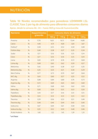 23
Nutrición
Tabla 10: Niveles recomendados para ponedoras LOHMANN LSL-
CLASSIC Fase 2 por kg de alimento para diferentes consumos diarios
Aprox. desde la semana 46– 65 ~ hasta 59,9 g masa de huevo/ave/día
Nutriente Requerimientos
g/ave/día
Consumo diario de alimento
105 g 110 g 115 g 120 g
Proteína % 17,76 16,91 16,15 15,44 14,80
Calcio % 4,40 4,19 4,00 3,83 3,67
Fósforo* % 0,58 0,55 0,52 0,50 0,48
Fósforo disp. % 0,40 0,38 0,37 0,35 0,34
Sodio % 0,17 0,16 0,16 0,15 0,14
Cloro % 0,17 0,16 0,16 0,15 0,14
Lisina % 0,83 0,79 0,76 0,72 0,69
Lisina dig. % 0,68 0,65 0,62 0,59 0,57
Metionina % 0,42 0,40 0,38 0,37 0,35
Metionina dig. % 0,35 0,33 0,31 0,30 0,29
Met./Cistina % 0,77 0,73 0,70 0,67 0,64
M/C dig. % 0,63 0,60 0,57 0,55 0,52
Arginina % 0,88 0,84 0,80 0,76 0,73
Arginina dig. % 0,72 0,69 0,65 0,63 0,60
Valina % 0,71 0,68 0,65 0,62 0,59
Valina dig. % 0,60 0,58 0,55 0,53 0,50
Triptófano % 0,18 0,17 0,16 0,15 0,15
Triptófano dig % 0,14 0,14 0,13 0,13 0,12
Treonina % 0,59 0,56 0,53 0,51 0,49
Treonina dig. % 0,48 0,46 0,44 0,42 0,40
Isoleucina % 0,67 0,64 0,61 0,58 0,56
Isoleucina dig. % 0,55 0,52 0,50 0,48 0,46
Ácido linoleico % 1,60 1,52 1,45 1,39 1,33
* sin Fitasa
 