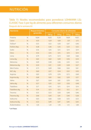 ManagementGuide | LOHMANN TIERZUCHT 24
Nutrición
Nutriente Requerimientos
g/ave/día
Consumo diario de alimento
105 g 110 g 115 g 120 g
Proteína % 16,84 16,03 15,30 14,64 14,03
Calcio % 4,50 4,29 4,09 3,91 3,75
Fósforo* % 0,55 0,52 0,50 0,47 0,46
Fósforo disp. % 0,38 0,36 0,35 0,33 0,32
Sodio % 0,16 0,16 0,15 0,14 0,14
Cloro % 0,16 0,16 0,15 0,14 0,14
Lisina % 0,79 0,75 0,72 0,69 0,66
Lisina dig. % 0,65 0,62 0,59 0,56 0,54
Metionina % 0,40 0,38 0,36 0,35 0,33
Metionina dig. % 0,33 0,31 0,30 0,28 0,27
Met./Cistina % 0,73 0,69 0,66 0,63 0,61
M/C dig. % 0,60 0,57 0,54 0,52 0,50
Arginina % 0,83 0,79 0,76 0,72 0,69
Arginina dig. % 0,68 0,65 0,62 0,59 0,57
Valina % 0,67 0,64 0,61 0,59 0,56
Valina dig. % 0,57 0,55 0,52 0,50 0,48
Triptófano % 0,17 0,16 0,15 0,14 0,14
Triptófano dig % 0,14 0,13 0,12 0,12 0,11
Treonina % 0,55 0,53 0,50 0,48 0,46
Treonina dig. % 0,46 0,43 0,41 0,40 0,38
Isoleucina % 0,63 0,60 0,58 0,55 0,53
Isoleucina dig. % 0,52 0,49 0,47 0,45 0,43
Ácido linoleico % 1,30 1,24 1,18 1,13 1,08
Tabla 11: Niveles recomendados para ponedoras LOHMANN LSL-
CLASSIC Fase 3 por kg de alimento para diferentes consumos diarios
Después de la semana 65
* sin Fitasa
 