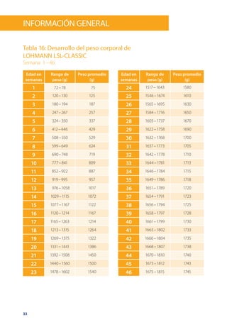 33
Tabla 16: Desarrollo del peso corporal de
LOHMANN LSL-CLASSIC
Semana 1 – 46
Edad en
semanas
Rango de
peso (g)
Peso promedio
(g)
1 72 – 78  75
2 120 – 130 125
3 180 – 194 187
4 247 – 267 257
5 324 – 350 337
6 412 – 446 429
7 508 – 550 529
8 599 – 649 624
9 690 – 748 719
10 777 – 841 809
11 852 – 922 887
12 919 – 995 957
13   976 – 1058 1017
14 1029 – 1115 1072
15 1077 – 1167 1122
16 1120 – 1214 1167
17 1165 – 1263 1214
18 1213 – 1315 1264
19 1269 – 1375 1322
20 1331 – 1441 1386
21 1392 – 1508 1450
22 1440 – 1560 1500
23 1478 – 1602 1540
Edad en
semanas
Rango de
peso (g)
Peso promedio
(g)
24 1517 – 1643 1580
25 1546 – 1674 1610
26 1565 – 1695 1630
27 1584 – 1716 1650
28 1603 – 1737 1670
29 1622 – 1758 1690
30 1632 – 1768 1700
31 1637 – 1773 1705
32 1642 – 1778 1710
33 1644 – 1781 1713
34 1646 – 1784 1715
35 1649 – 1786 1718
36 1651 – 1789 1720
37 1654 – 1791 1723
38 1656 – 1794 1725
39 1658 – 1797 1728
40 1661 – 1799 1730
41 1663 – 1802 1733
42 1666 – 1804 1735
43 1668 – 1807 1738
44 1670 – 1810 1740
45 1673 – 1812 1743
46 1675 – 1815 1745
información General
 
