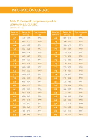 ManagementGuide | LOHMANN TIERZUCHT 34
información General
Tabla 16: Desarrollo del peso corporal de
LOHMANN LSL-CLASSIC
Semana 47 – 90
Edad en
semanas
Rango de
peso (g)
Peso promedio
(g)
47 1678 – 1817 1748
48 1680 – 1820 1750
49 1681 – 1821 1751
50 1682 – 1823 1753
51 1684 – 1824 1754
52 1685 – 1825 1755
53 1686 – 1827 1756
54 1687 – 1828 1758
55 1688 – 1829 1759
56 1690 – 1830 1760
57 1691 – 1832 1761
58 1692 – 1833 1763
59 1693 – 1834 1764
60 1694 – 1836 1765
61 1696 – 1837 1766
62 1697 – 1838 1768
63 1698 – 1840 1769
64 1699 – 1841 1770
65 1700 – 1842 1771
66 1702 – 1843 1773
67 1703 – 1845 1774
68 1704 – 1846 1775
Edad en
semanas
Rango de
peso (g)
Peso promedio
(g)
69 1705 – 1847 1776
70 1706 – 1849 1778
71 1708 – 1850 1779
72 1709 – 1851 1780
73 1710 – 1853 1781
74 1711 – 1854 1783
75 1712 – 1855 1784
76 1714 – 1856 1785
77 1715 – 1858 1786
78 1716 – 1859 1788
79 1717 – 1860 1789
80 1718 – 1862 1790
81 1720 – 1863 1791
82 1721 – 1864 1793
83 1722 – 1866 1794
84 1723 – 1867 1795
85 1724 – 1868 1796
86 1726 – 1869 1798
87 1727 – 1871 1799
88 1728 – 1872 1800
89 1729 – 1873 1801
90 1730 – 1875 1803
 