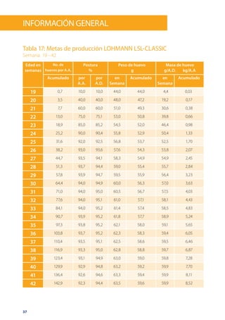 37
Edad en
semanas
No. de
huevos por A.A.
Postura
%
Peso de huevo
g
Masa de huevo
g/A.D. kg/A.A
Acumulado por
A.A.
por
A.D.
en
Semana
Acumulado en
Semana
Acumulado
19 0,7 10,0 10,0 44,0 44,0 4,4 0,03
20 3,5 40,0 40,0 48,0 47,2 19,2 0,17
21 7,7 60,0 60,0 51,0 49,3 30,6 0,38
22 13,0 75,0 75,1 53,0 50,8 39,8 0,66
23 18,9 85,0 85,2 54,5 52,0 46,4 0,98
24 25,2 90,0 90,4 55,8 52,9 50,4 1,33
25 31,6 92,0 92,5 56,8 53,7 52,5 1,70
26 38,2 93,0 93,6 57,6 54,3 53,8 2,07
27 44,7 93,5 94,1 58,3 54,9 54,9 2,45
28 51,3 93,7 94,4 59,0 55,4 55,7 2,84
29 57,8 93,9 94,7 59,5 55,9 56,4 3,23
30 64,4 94,0 94,9 60,0 56,3 57,0 3,63
31 71,0 94,0 95,0 60,5 56,7 57,5 4,03
32 77,6 94,0 95,1 61,0 57,1 58,1 4,43
33 84,1 94,0 95,2 61,4 57,4 58,5 4,83
34 90,7 93,9 95,2 61,8 57,7 58,9 5,24
35 97,3 93,8 95,2 62,1 58,0 59,1 5,65
36 103,8 93,7 95,2 62,3 58,3 59,4 6,05
37 110,4 93,5 95,1 62,5 58,6 59,5 6,46
38 116,9 93,3 95,0 62,8 58,8 59,7 6,87
39 123,4 93,1 94,9 63,0 59,0 59,8 7,28
40 129,9 92,9 94,8 63,2 59,2 59,9 7,70
41 136,4 92,6 94,6 63,3 59,4 59,9 8,11
42 142,9 92,3 94,4 63,5 59,6 59,9 8,52
Tabla 17: Metas de producción LOHMANN LSL-CLASSIC
Semana 19 – 42
información General
 