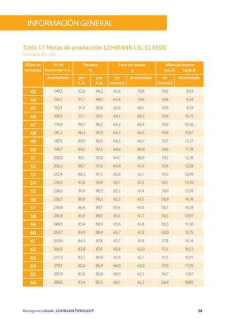 ManagementGuide | LOHMANN TIERZUCHT 38
Edad en
semanas
No. de
huevos por A.A.
Postura
%
Peso de huevo
g
Masa de huevo
g/A.D. kg/A.A
Acumulado por
A.A.
por
A.D.
en
Semana
Acumulado en
Semana
Acumulado
43 149,3 92,0 94,2 63,6 59,8 59,9 8,93
44 155,7 91,7 94,0 63,8 59,9 59,9 9,34
45 162,1 91,4 93,8 63,9 60,1 59,9 9,74
46 168,5 91,1 93,5 64,1 60,3 59,9 10,15
47 174,9 90,7 93,2 64,2 60,4 59,9 10,56
48 181,2 90,3 92,9 64,3 60,5 59,8 10,97
49 187,5 89,9 92,6 64,5 60,7 59,7 11,37
50 193,7 89,5 92,3 64,6 60,8 59,6 11,78
51 200,0 89,1 92,0 64,7 60,9 59,5 12,18
52 206,2 88,7 91,6 64,8 61,0 59,4 12,58
53 212,4 88,3 91,3 65,0 61,1 59,3 12,99
54 218,5 87,8 90,9 65,1 61,3 59,1 13,39
55 224,6 87,4 90,5 65,2 61,4 59,0 13,78
56 230,7 86,9 90,2 65,3 61,5 58,8 14,18
57 236,8 86,4 89,7 65,4 61,6 58,7 14,58
58 242,8 85,9 89,3 65,5 61,7 58,5 14,97
59 248,8 85,4 88,9 65,6 61,8 58,3 15,36
60 254,7 84,9 88,4 65,7 61,8 58,0 15,75
61 260,6 84,3 87,9 65,7 61,9 57,8 16,14
62 266,5 83,8 87,4 65,8 62,0 57,5 16,53
63 272,3 83,2 86,9 65,9 62,1 57,3 16,91
64 278,1 82,6 86,4 66,0 62,2 57,0 17,29
65 283,8 82,0 85,8 66,0 62,3 56,7 17,67
66 289,5 81,4 85,3 66,1 62,3 56,4 18,05
Tabla 17: Metas de producción LOHMANN LSL-CLASSIC
Semana 43 – 66
información General
 