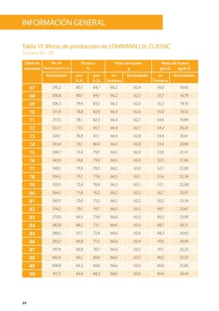 39
Edad en
semanas
No. de
huevos por A.A.
Postura
%
Peso de huevo
g
Masa de huevo
g/A.D. kg/A.A
Acumulado por
A.A.
por
A.D.
en
Semana
Acumulado en
Semana
Acumulado
67 295,2 80,7 84,7 66,2 62,4 56,0 18,42
68 300,8 80,1 84,1 66,2 62,5 55,7 18,79
69 306,3 79,4 83,5 66,3 62,6 55,3 19,16
70 311,8 78,8 82,9 66,3 62,6 55,0 19,53
71 317,3 78,1 82,3 66,4 62,7 54,6 19,89
72 322,7 77,5 81,7 66,4 62,7 54,2 20,25
73 328,1 76,8 81,1 66,4 62,8 53,8 20,61
74 333,4 76,1 80,4 66,4 62,9 53,4 20,96
75 338,7 75,4 79,7 66,5 62,9 53,0 21,31
76 343,9 74,6 79,0 66,5 63,0 52,5 21,66
77 349,1 73,9 78,3 66,5 63,0 52,1 22,00
78 354,2 73,1 77,6 66,5 63,1 51,6 22,34
79 359,3 72,4 76,9 66,5 63,1 51,1 22,68
80 364,3 71,6 76,2 66,5 63,2 50,7 23,01
81 369,3 70,9 75,5 66,5 63,2 50,2 23,34
82 374,2 70,1 74,7 66,5 63,3 49,7 23,67
83 379,0 69,3 73,9 66,6 63,3 49,2 23,99
84 383,8 68,5 73,1 66,6 63,3 48,7 24,31
85 388,5 67,7 72,4 66,6 63,4 48,2 24,63
86 393,2 66,8 71,5 66,6 63,4 47,6 24,94
87 397,8 66,0 70,7 66,6 63,5 47,1 25,25
88 402,4 65,1 69,9 66,6 63,5 46,5 25,55
89 406,9 64,3 69,0 66,6 63,5 46,0 25,85
90 411,3 63,4 68,2 66,6 63,6 45,4 26,14
Tabla 17: Metas de producción de LOHMANN LSL-CLASSIC
Semana 67 – 90
información General
 