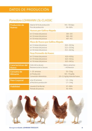 ManagementGuide | LOHMANN TIERZUCHT 6
Datos de Producción
Ponedora LOHMANN LSL-CLASSIC
Producción de
Huevos
Edad al 50 % de producción
Pico de producción
140 – 150 days
94 – 96 %
Huevos por Gallina Alojada
en 12 meses de postura
en 14 meses de postura
en 16 meses de postura
320 – 325
360 – 365
407 – 412
Masa de Huevo por Gallina Alojada
en 12 meses de postura
en 14 meses de postura
en 16 meses de postura
20,0 – 20,5 kg
22,5 – 23,5 kg
25,5 – 26,5 kg
Peso Promedio de Huevo
en 12 meses de postura
en 14 meses de postura
en 16 meses de postura
62,0 – 63,0 g
62,5 – 63,5 g
63,5 – 64,5 g
Características del
Huevo
Color de la cáscara
Resistencia de la Cáscara
blanco atractivo
> 40 Newton
Consumo de
Alimanto
1– 20 semanas
en Producción
Conversión Alimenticia
7,0 – 7,5 kg
105 – 115 g/día
2,0 – 2,1 kg/kg masa de huevo
Peso Corporal a las 20 semanas
al final de la producción
1,3 – 1,4 kg
1,7 – 1,9 kg
Viabilidad Levante (Cría-Recría)
Período de postura
97 – 98 %
93 – 95 %
 