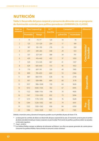 17
LOHMANN TIERZUCHT › guía de manejo
17
Tabla 5: Desarrollo del peso corporal y consumo de alimento con un programa
de iluminación estándar para pollitas/ponedoras LOHMANN LSL-CLASSIC
Debido a inanición antes y durante el transporte, pueden ocurrir pérdidas de peso de hasta 15 %.
* La base para los cambios de dieta es el desarrollo del peso corporal de las aves. El momento correcto para el cambio
de dieta está determinado por el peso corporal y no por la edad. Por lo tanto las pollitas y pollonas deben ser pesadas
a intervalos regulares.
** 1 kcal = 4,187 kJ
*** Los Pollitos/Pollitas siempre se deberían de alimentar ad libitum. Las cifras son pautas generales de cuánto pienso
consumen los pollitos/Pollitas. Nunca limitar el consumo a estos números!
Edad en
semanas
Peso Corporal (g) KJ **
Ave/Día
Consumo*** Alimento*
Promedio Rango g/Ave/Día Acumulado
1 75 73–77 120 10 70
2 125 121–129 204 17 189
3 187 181–193 276 23 350
4 257 249–265 348 29 553
5 337 327–347 388 34 791
6 429 416–442 422 37 1050
7 529 513–545 467 41 1337
8 624 605–643 513 45 1652
9 719 697–741 559 49 1995
10 809 785–833 604 53 2366
11 887 860–914 638 56 2758
12 957 928–986 684 60 3178
13 1017 986–1048 730 64 3626
14 1072 1040–1104 764 67 4095
15 1122 1088–1156 798 70 4585
16 1167 1132–1202 832 73 5096
17 1214 1178–1250 866 76 5628
18 1264 1226–1302 901 79 6181
19 1322 1282–1362 958 84 6769
20 1386 1344–1428 1021 88 7385
DesarrolloPre-
postura
Crecimiento/
Iniciador
Nutrición
 