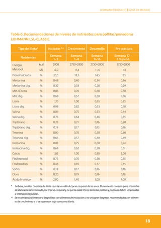 18
LOHMANN TIERZUCHT › Guía de manejo
18
Tabla 6: Recomendaciones de niveles de nutrientes para pollitas/ponedoras
LOHMANN LSL-CLASSIC
Tipo de dieta* Iniciador ** Crecimiento Desarrollo Pre-postura
Nutrientes
Semana
1–3
Semana
1–8
Semana
9–16
Semana 17 –
5 % prod.
Energía
Metabol.
kcal 2900 2750–2800 2750–2800 2750–2800
MJ 12,0 11,4 11,4 11,4
Proteína Cruda % 20,0 18,5 14,5 17,5
Metionina % 0,48 0,40 0,34 0,36
Metionina dig. % 0,39 0,33 0,28 0,29
Met./Cistina % 0,83 0,70 0,60 0,68
M/C dig. % 0,68 0,57 0,50 0,56
Lisina % 1,20 1,00 0,65 0,85
Lisina dig. % 0,98 0,82 0,53 0,70
Valina % 0,89 0,75 0,53 0,64
Valina dig. % 0,76 0,64 0,46 0,55
Triptófano % 0,23 0,21 0,16 0,20
Triptófano dig. % 0,19 0,17 0,13 0,16
Treonina % 0,80 0,70 0,50 0,60
Treonina dig. % 0,65 0,57 0,40 0,49
Isoleucina % 0,83 0,75 0,60 0,74
Isoleucina dig. % 0,68 0,62 0,50 0,61
Calcio % 1,05 1,00 0,90 2,00
Fósforo total % 0,75 0,70 0,58 0,65
Fósforo disp. % 0,48 0,45 0,37 0,45
Sodio % 0,18 0,17 0,16 0,16
Cloro % 0,20 0,19 0,16 0,16
Ácido linoleico % 2,00 1,40 1,00 1,00
* La base para los cambios de dieta es el desarrollo del peso corporal de las aves. El momento correcto para el cambio
de dieta está determinado por el peso corporal y no por la edad. Por lo tanto las pollitas y pollonas deben ser pesadas
a intervalos regulares.
** Serecomiendaalimentaralaspollitasconalimentodeiniciaciónsinoselogranlospesosrecomendadosconalimen-
to de crecimiento o si se espera un bajo consumo diario.
 