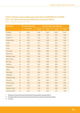 22
LOHMANN TIERZUCHT › Guía de manejo
22
*	 Hasta que el máximo de masa de huevo diaria sea alcanzado, consultar tabla 17.
** 	 Consultar tabla 8 acerca de la relación de partículas finas y gruesas de carbonato cálcico.
*** 	 sin Fitasa
Tabla 9: Niveles recomendados para ponedoras LOHMANN LSL-CLASSIC
Fase 1 por kg de alimento para diferentes consumos diarios
Aprox. desde la semana 19 – 45*
Nutriente Requerimientos
g/ave/día
Consumo diario de alimento
105 g 110 g 115 g 120 g
Proteína % 18,50 17,62 16,82 16,09 15,42
Calcio** % 4,10 3,90 3,73 3,57 3,42
Fósforo*** % 0,60 0,57 0,55 0,52 0,50
Fósforo disp. % 0,42 0,40 0,38 0,37 0,35
Sodio % 0,18 0,17 0,16 0,16 0,15
Cloro % 0,18 0,17 0,16 0,16 0,15
Lisina % 0,87 0,82 0,79 0,75 0,72
Lisina dig. % 0,71 0,68 0,65 0,62 0,59
Metionina % 0,44 0,42 0,40 0,38 0,37
Metionina dig. % 0,36 0,34 0,33 0,31 0,30
Met./Cistina % 0,80 0,76 0,73 0,69 0,67
M/C dig. % 0,66 0,62 0,60 0,57 0,55
Arginina % 0,91 0,87 0,83 0,80 0,76
Arginina dig. % 0,75 0,71 0,68 0,65 0,63
Valina % 0,74 0,71 0,67 0,64 0,62
Valina dig. % 0,63 0,60 0,57 0,55 0,53
Triptófano % 0,18 0,17 0,17 0,16 0,15
Triptófano dig. % 0,15 0,14 0,14 0,13 0,13
Treonina % 0,61 0,58 0,55 0,53 0,51
Treonina dig. % 0,50 0,48 0,45 0,43 0,42
Isoleucina % 0,70 0,66 0,63 0,60 0,58
Isoleucina dig. % 0,57 0,54 0,52 0,50 0,48
Ácido linoleico % 2,20 2,10 2,00 1,91 1,83
 