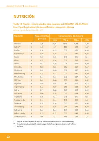 23
LOHMANN TIERZUCHT › guía de manejo
23
Tabla 10: Niveles recomendados para ponedoras LOHMANN LSL-CLASSIC
Fase 2 por kg de alimento para diferentes consumos diarios
Aprox. desde la semana 46– 65*
Nutriente Requerimientos
g/ave/día
Consumo diario de alimento
105 g 110 g 115 g 120 g
Proteína % 17,76 16,91 16,15 15,44 14,80
Calcio** % 4,40 4,19 4,00 3,83 3,67
Fósforo*** % 0,58 0,55 0,52 0,50 0,48
Fósforo disp. % 0,40 0,38 0,37 0,35 0,34
Sodio % 0,17 0,16 0,16 0,15 0,14
Cloro % 0,17 0,16 0,16 0,15 0,14
Lisina % 0,83 0,79 0,76 0,72 0,69
Lisina dig. % 0,68 0,65 0,62 0,59 0,57
Metionina % 0,42 0,40 0,38 0,37 0,35
Metionina dig. % 0,35 0,33 0,31 0,30 0,29
Met./Cistina % 0,77 0,73 0,70 0,67 0,64
M/C dig. % 0,63 0,60 0,57 0,55 0,52
Arginina % 0,88 0,84 0,80 0,76 0,73
Arginina dig. % 0,72 0,69 0,65 0,63 0,60
Valina % 0,71 0,68 0,65 0,62 0,59
Valina dig. % 0,60 0,58 0,55 0,53 0,50
Triptófano % 0,18 0,17 0,16 0,15 0,15
Triptófano dig. % 0,14 0,14 0,13 0,13 0,12
Treonina % 0,59 0,56 0,53 0,51 0,49
Treonina dig. % 0,48 0,46 0,44 0,42 0,40
Isoleucina % 0,67 0,64 0,61 0,58 0,56
Isoleucina dig. % 0,55 0,52 0,50 0,48 0,46
Ácido linoleico % 1,60 1,52 1,45 1,39 1,33
*	 Después de que el máximo de masa de huevo diario sea alcanzado, consultar tabla 17.
** 	 Consultar tabla 8 acerca de la relación de partículas finas y gruesas de carbonato cálcico.
*** 	 sin Fitasa
Nutrición
 
