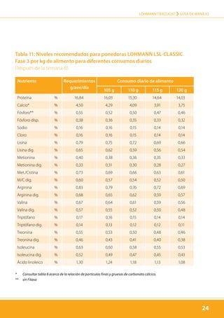 24
LOHMANN TIERZUCHT › Guía de manejo
24
Nutriente Requerimientos
g/ave/día
Consumo diario de alimento
105 g 110 g 115 g 120 g
Proteína % 16,84 16,03 15,30 14,64 14,03
Calcio* % 4,50 4,29 4,09 3,91 3,75
Fósforo** % 0,55 0,52 0,50 0,47 0,46
Fósforo disp. % 0,38 0,36 0,35 0,33 0,32
Sodio % 0,16 0,16 0,15 0,14 0,14
Cloro % 0,16 0,16 0,15 0,14 0,14
Lisina % 0,79 0,75 0,72 0,69 0,66
Lisina dig. % 0,65 0,62 0,59 0,56 0,54
Metionina % 0,40 0,38 0,36 0,35 0,33
Metionina dig. % 0,33 0,31 0,30 0,28 0,27
Met./Cistina % 0,73 0,69 0,66 0,63 0,61
M/C dig. % 0,60 0,57 0,54 0,52 0,50
Arginina % 0,83 0,79 0,76 0,72 0,69
Arginina dig. % 0,68 0,65 0,62 0,59 0,57
Valina % 0,67 0,64 0,61 0,59 0,56
Valina dig. % 0,57 0,55 0,52 0,50 0,48
Triptófano % 0,17 0,16 0,15 0,14 0,14
Triptófano dig. % 0,14 0,13 0,12 0,12 0,11
Treonina % 0,55 0,53 0,50 0,48 0,46
Treonina dig. % 0,46 0,43 0,41 0,40 0,38
Isoleucina % 0,63 0,60 0,58 0,55 0,53
Isoleucina dig. % 0,52 0,49 0,47 0,45 0,43
Ácido linoleico % 1,30 1,24 1,18 1,13 1,08
Tabla 11: Niveles recomendados para ponedoras LOHMANN LSL-CLASSIC
Fase 3 por kg de alimento para diferentes consumos diarios
Después de la semana 65
* 	 Consultar tabla 8 acerca de la relación de partículas finas y gruesas de carbonato cálcico.
** 	 sin Fitasa
 