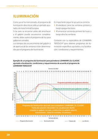 29
LOHMANN TIERZUCHT › guía de manejo
29
Como ya se ha mencionado, el programa de
iluminación descrito es sólo un ejemplo ajus-
tado a la hora Central Europea.
Si las aves se encierran antes del anochecer
y el galpón puede oscurecerse completa-
mente, debe usarse el programa de luz para
galpones cerrados.
Los tiempos de oscurecimiento del galpón o
de apertura de las ventanas están determina-
dos por el programa de iluminación.
Es importante seguir la secuencia correcta:
›› Al atardecer cierre las ventanas primero y
luego apague las luces;
›› Al amanecer encienda primero las luces y
luego abra las ventanas.
Contacte con su especialista de LOHMANN
TIERZUCHT para obtener programas de ilu-
minación específicos ajustados a su localiza-
ción, condiciones y requerimientos.
2 4 6 8 10 12 14 16 18 20 22 24 26 28 30 32 34 36 38 40 42 44 46 48 50 52 54 56 58 60 62 64 66 68 70
52 07050301 09 11 13 15 17 19 21 23 25 27 29 31 33 35 37 39 41 43 45 47 49 51 01 03 05 07 09 11 13 15
24
23
22
21
20
19
18
17
16
15
14
13
12
11
10
9
8
7
6
5
4
3
2
1
0
Semana del año
Semana de edad
Iluminación Estd. Luz diurnaPrograma-Iluminación Crepúsculo
Horasdeluz
Programa de iluminación para galpones cerrados
Programa ajustado para galpones abiertos
Ejemplo de un programa de iluminación para ponedoras LOHMANN LSL-CLASSIC
ajustado a localización, condiciones y requerimientos de acuerdo al programa de
LOHMANN TIERZUCHT
Programa de iluminación ajustado para ponedoras LOHMANN LSL-CLASSIC
Fecha de eclosión: Diciembre 16, Localización: Berlín
Levante en galpón cerrado, producción en galpón abierto
Estimulación / Edad de traslado: 19 semanas
Iluminación
 
