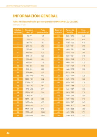33
LOHMANN TIERZUCHT › guía de manejo
33
Tabla 16: Desarrollo del peso corporal de LOHMANN LSL-CLASSIC
Semana 1–50
Edad en
semanas
Rango de
peso (g)
Peso
promedio (g)
1 73–77 75
2 121–129 125
3 181–193 187
4 249–265 257
5 327–347 337
6 416–442 429
7 513–545 529
8 605–643 624
9 697–741 719
10 785–833 809
11 860–914 887
12 928–986 957
13 986–1048 1017
14 1040–1104 1072
15 1088–1156 1122
16 1132–1202 1167
17 1178–1250 1214
18 1226–1302 1264
19 1282–1362 1322
20 1344–1428 1386
21 1407–1494 1450
22 1455–1545 1500
23 1494–1586 1540
24 1533–1627 1580
25 1562–1658 1610
Edad en
semanas
Rango de
peso (g)
Peso
promedio (g)
26 1581–1679 1630
27 1601–1700 1650
28 1620–1720 1670
29 1639–1741 1690
30 1649–1751 1700
31 1654–1756 1705
32 1659–1761 1710
33 1661–1764 1713
34 1664–1766 1715
35 1666–1769 1718
36 1668–1772 1720
37 1671–1774 1723
38 1673–1777 1725
39 1676–1779 1728
40 1678–1782 1730
41 1681–1784 1733
42 1683–1787 1735
43 1685–1790 1738
44 1688–1792 1740
45 1690–1795 1743
46 1693–1797 1745
47 1695–1800 1748
48 1698–1803 1750
49 1699–1804 1751
50 1700–1805 1753
INFORMAcIóN GENERAL
 