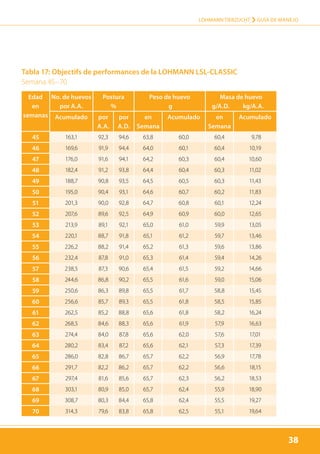 38
LOHMANN TIERZUCHT › Guía de manejo
38
Tabla 17: Objectifs de performances de la LOHMANN LSL-CLASSIC
Semana 45–70
38
Edad
en
semanas
No. de huevos
por A.A.
Postura
%
Peso de huevo
g
Masa de huevo
g/A.D. kg/A.A.
Acumulado por
A.A.
por
A.D.
en
Semana
Acumulado en
Semana
Acumulado
45 163,1 92,3 94,6 63,8 60,0 60,4 9,78
46 169,6 91,9 94,4 64,0 60,1 60,4 10,19
47 176,0 91,6 94,1 64,2 60,3 60,4 10,60
48 182,4 91,2 93,8 64,4 60,4 60,3 11,02
49 188,7 90,8 93,5 64,5 60,5 60,3 11,43
50 195,0 90,4 93,1 64,6 60,7 60,2 11,83
51 201,3 90,0 92,8 64,7 60,8 60,1 12,24
52 207,6 89,6 92,5 64,9 60,9 60,0 12,65
53 213,9 89,1 92,1 65,0 61,0 59,9 13,05
54 220,1 88,7 91,8 65,1 61,2 59,7 13,46
55 226,2 88,2 91,4 65,2 61,3 59,6 13,86
56 232,4 87,8 91,0 65,3 61,4 59,4 14,26
57 238,5 87,3 90,6 65,4 61,5 59,2 14,66
58 244,6 86,8 90,2 65,5 61,6 59,0 15,06
59 250,6 86,3 89,8 65,5 61,7 58,8 15,45
60 256,6 85,7 89,3 65,5 61,8 58,5 15,85
61 262,5 85,2 88,8 65,6 61,8 58,2 16,24
62 268,5 84,6 88,3 65,6 61,9 57,9 16,63
63 274,4 84,0 87,8 65,6 62,0 57,6 17,01
64 280,2 83,4 87,2 65,6 62,1 57,3 17,39
65 286,0 82,8 86,7 65,7 62,2 56,9 17,78
66 291,7 82,2 86,2 65,7 62,2 56,6 18,15
67 297,4 81,6 85,6 65,7 62,3 56,2 18,53
68 303,1 80,9 85,0 65,7 62,4 55,9 18,90
69 308,7 80,3 84,4 65,8 62,4 55,5 19,27
70 314,3 79,6 83,8 65,8 62,5 55,1 19,64
 