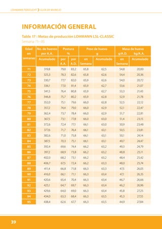 39
LOHMANN TIERZUCHT › guía de manejo
39
Table 17 : Metas de producción LOHMANN LSL-CLASSIC
Semana 71–95
INFORMAcIóN GENERAL
Edad
en
semanas
No. de huevos
por A.A.
Postura
%
Peso de huevo
g
Masa de huevo
g/A.D. kg/A.A.
Acumulado por
A.A.
por
A.D.
en
Semana
Acumulado en
Semana
Acumulado
71 319,8 79,0 83,2 65,8 62,5 54,8 20,00
72 325,3 78,3 82,6 65,8 62,6 54,4 20,36
73 330,7 77,7 82,0 65,9 62,6 54,0 20,72
74 336,1 77,0 81,4 65,9 62,7 53,6 21,07
75 341,5 76,4 80,8 65,9 62,7 53,3 21,43
76 346,8 75,7 80,2 65,9 62,8 52,9 21,78
77 352,0 75,1 79,6 66,0 62,8 52,5 22,12
78 357,2 74,4 79,0 66,0 62,9 52,1 22,47
79 362,4 73,7 78,4 66,0 62,9 51,7 22,81
80 367,5 73,1 77,8 66,0 63,0 51,4 23,15
81 372,6 72,4 77,1 66,1 63,0 50,9 23,48
82 377,6 71,7 76,4 66,1 63,1 50,5 23,81
83 382,6 71,0 75,8 66,1 63,1 50,1 24,14
84 387,5 70,3 75,1 66,1 63,1 49,7 24,47
85 392,4 69,6 74,4 66,2 63,2 49,3 24,79
86 397,2 68,9 73,8 66,2 63,2 48,8 25,11
87 402,0 68,2 73,1 66,2 63,2 48,4 25,42
88 406,7 67,5 72,4 66,2 63,3 48,0 25,74
89 411,4 66,8 71,8 66,3 63,3 47,5 26,05
90 416,0 66,1 71,1 66,3 63,4 47,1 26,35
91 420,6 65,4 70,4 66,3 63,4 46,7 26,66
92 425,1 64,7 69,7 66,3 63,4 46,2 26,96
93 429,6 64,0 69,0 66,3 63,4 45,8 27,25
94 434,0 63,3 68,4 66,3 63,5 45,3 27,55
95 438,4 62,6 67,7 66,3 63,5 44,9 27,84
 